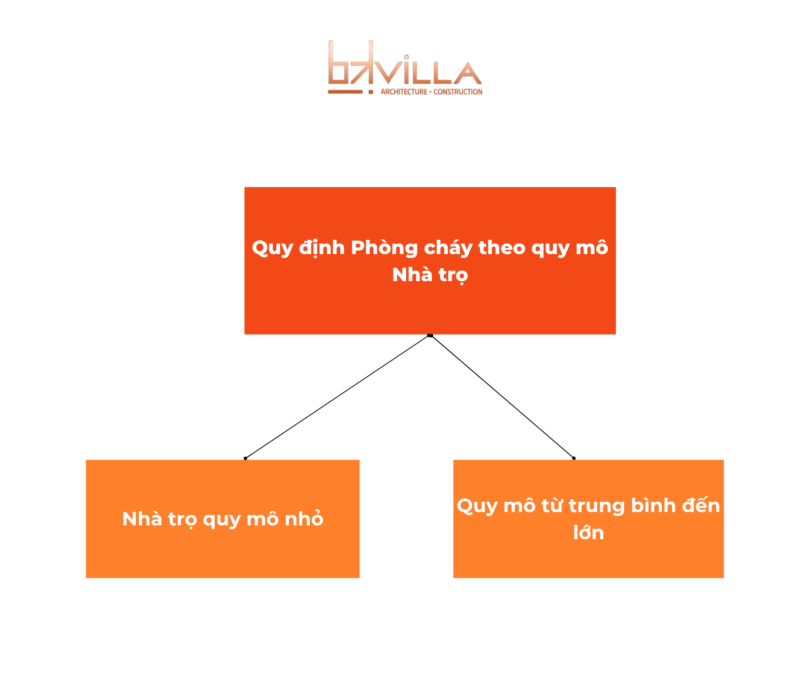 Các mức phạt theo quy mô nhà trọ